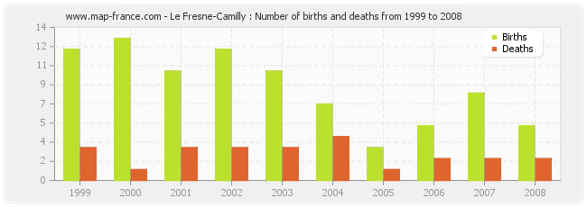 Le Fresne-Camilly : Number of births and deaths from 1999 to 2008